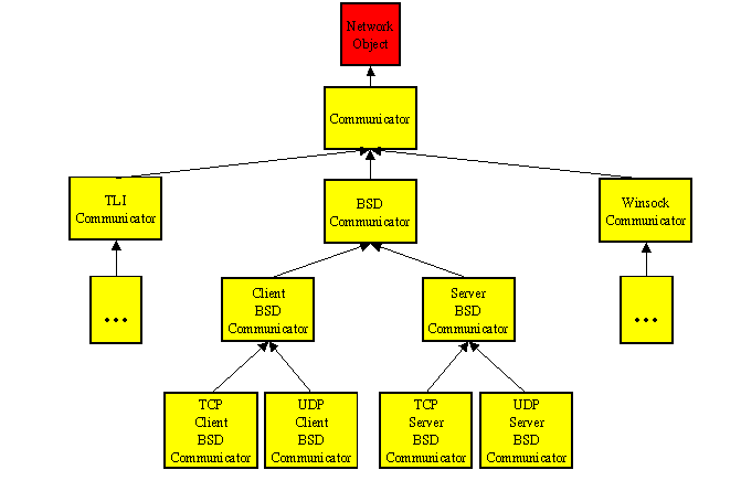 Cliser's C++ Communicator Hierarchy