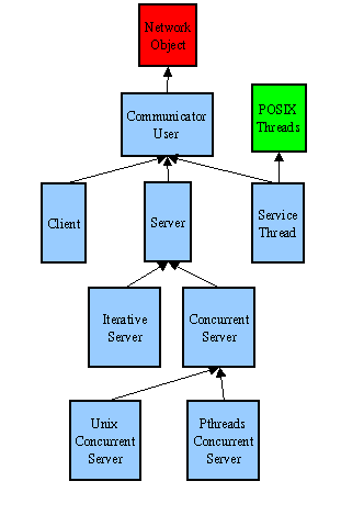 Cliser's C++ CommunicatorUser Hierarchy