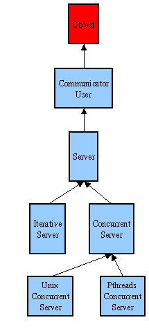 Cliser's C++ Server Hierarchy