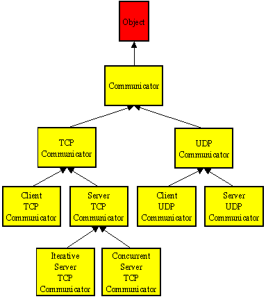 Cliser's Java Communicator Hierarchy
