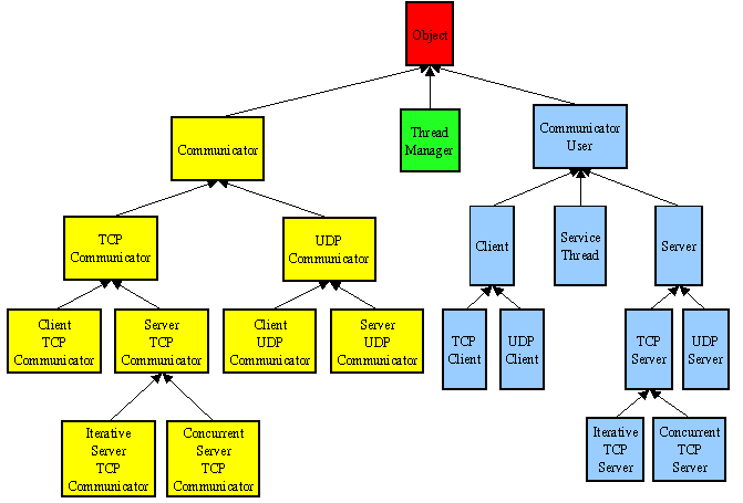 Cliser's Java Class Hierarchy