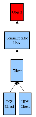 Cliser's Java Client Hierarchy