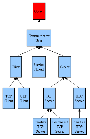 Cliser's Java CommunicatorUser Hierarchy