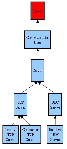 Cliser's Java Server Hierarchy